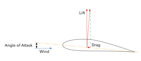 Lift and Drag Vectors from WE Handbook- 2- Aerodynamics and Loads
